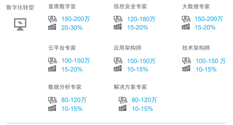 知名猎头公司凯发k8国际薪酬报告对22年数字化领域热门职位预测